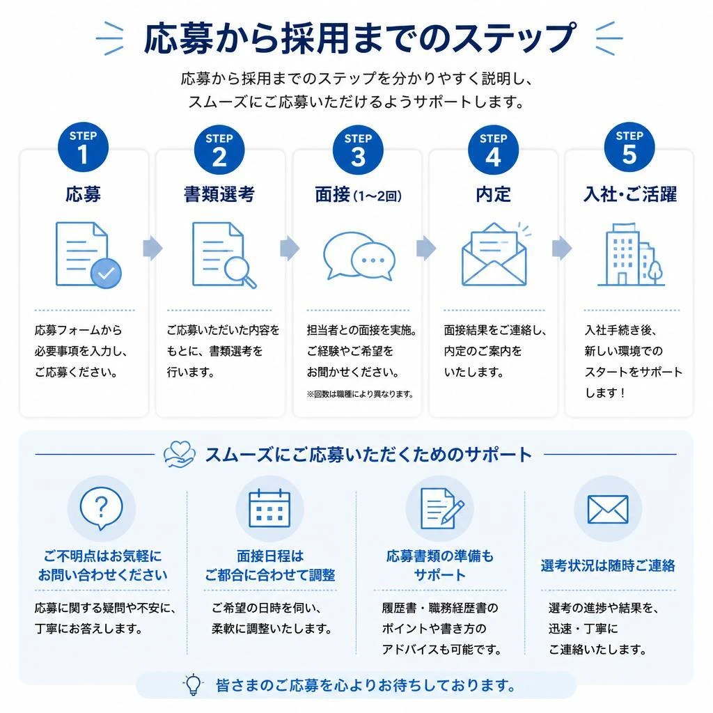 5. 応募の流れ
