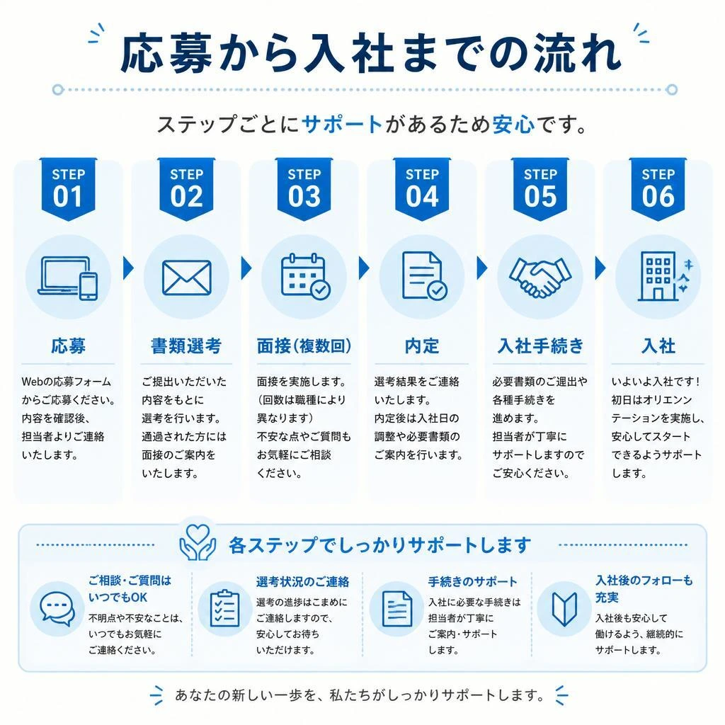 入社までの流れ